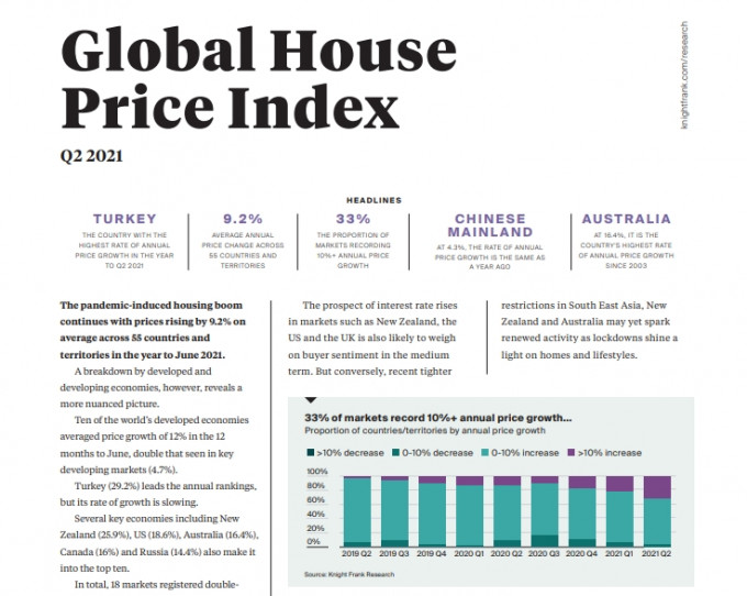 報告顯示全球樓價按年升9.2%。