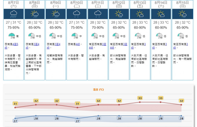 预料广东沿岸随后一两日天色会稍为好转，但高空扰动会在下周中期影响该区。天文台