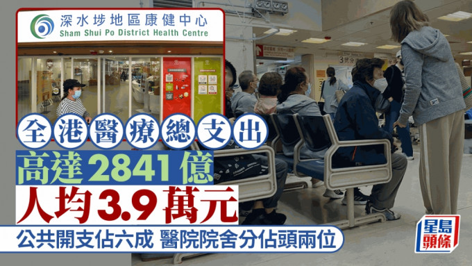 全港醫療總支出達2841億 人均3.9萬元 公共開支佔六成 醫院院舍分佔首次席