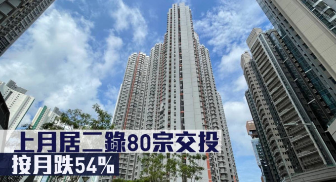 上月居二录80宗交投，按月跌54%。