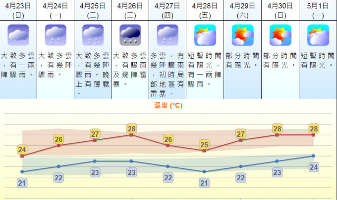 天文台指一道低壓槽會在下週中期為該區帶來驟雨及雷暴。