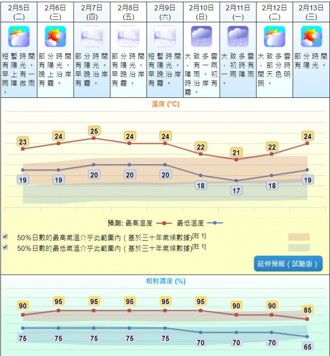 未来9日天气预测。 天文台网页截图