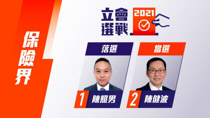 陳健波當選。