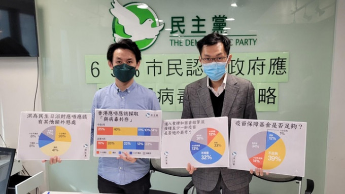 民主党调查指6成半受访市民认为本港应采取「与病毒共存」。