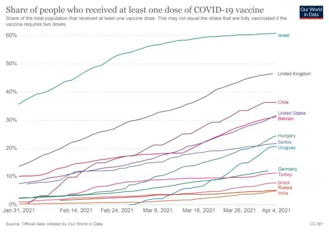各国接种了一剂疫苗的人口比例。