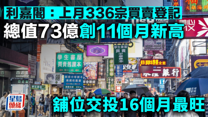 利嘉閣：上月336宗買賣登記 總值73億創11個月新高 舖位交投16個月最旺