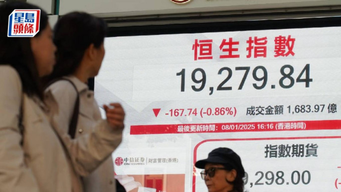 恒指跌167點險守萬九 騰訊續挫3% 手機股捱沽 專家：後市偏淡｜港股收市