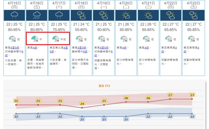 天文台首次將「顯著降雨概率」提升為中級。天文台網站截圖