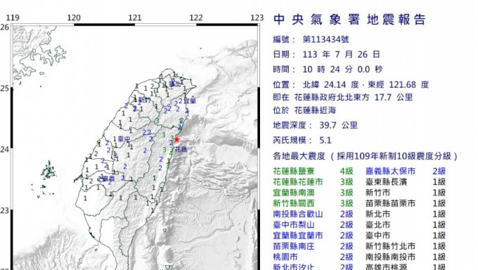 台湾花莲近海发生5.1级地震，最大震度4级。