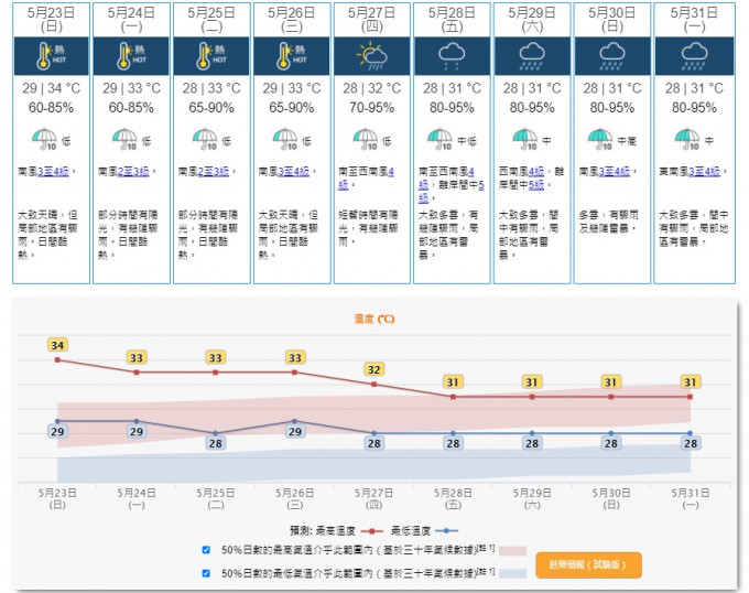 未来9日天气持续炎热。天文台