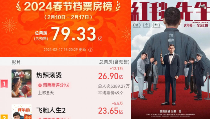 内地新春档总票房向80亿迈进，但8部电影一半撤档，包括刘德华主演的《红毯先生》。