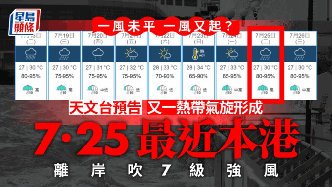颱風泰利逐步遠離之際，天文台預告下周或再打風。禇樂琪攝