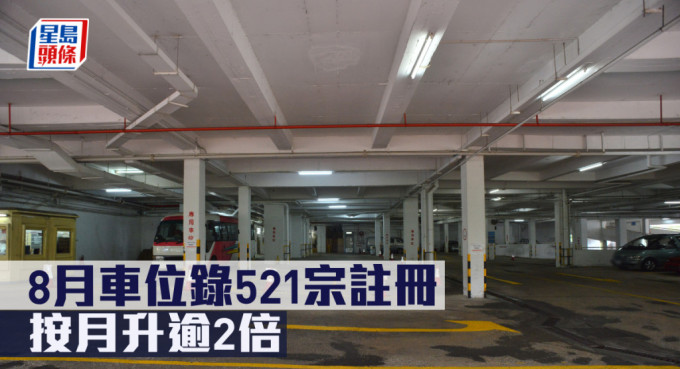 港置指8月車位錄521宗註冊，按月升逾2倍。