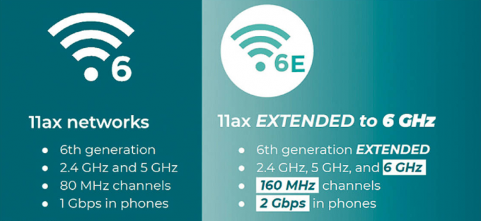 Wi-Fi 6E是最新的Wi-Fi技术，美国联邦通讯委员会（FCC）开放非授权使用频让Wi-Fi容量增幅最大一次，有多达7个超宽160 MHz频道。