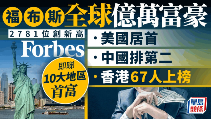 全球億萬富豪人數創新高 美國佔最多 香港67人上榜 即睇10大地區首富