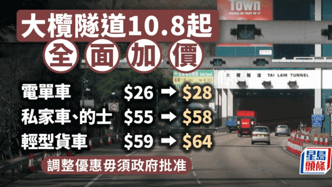 大欖隧道10.8起全面加價 私家車收費加至58元（附各車輛類別詳情）