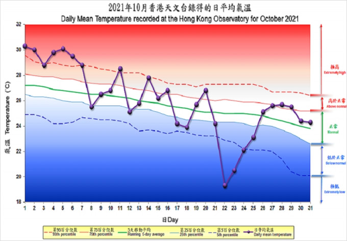 10月平均气温为26.0度，略高于正常值的25.7度 (或较1981-2010正常值高0.5度)。天文台