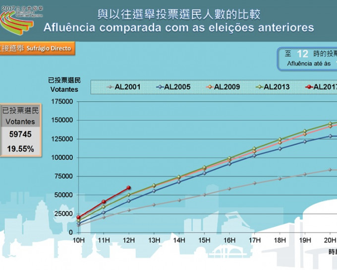 截至12时共有约59745万选民投票。网图