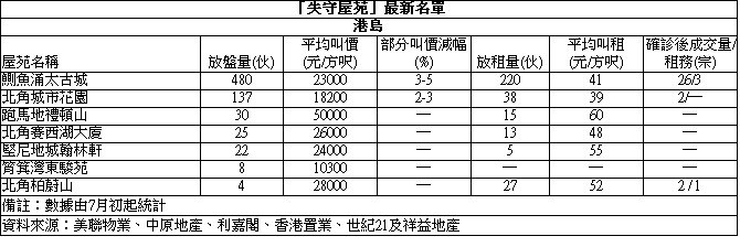 【失守屋苑】沙田第一城兩房呎售1.79萬