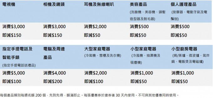 限時搶購 10 大產品類別電子優惠券，可於豐澤門市及網店使用。豐澤