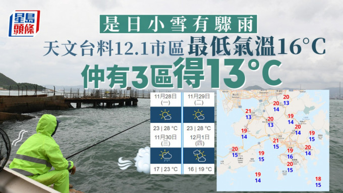今日（22日）是二十四节气中的「小雪」，本港多云，有几阵骤雨。