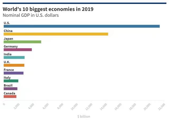 疫情前2019年全球前10大經濟體的排名。CNBC圖片