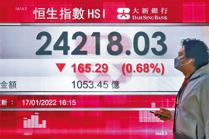 恒指昨日低收165点，报24218点。