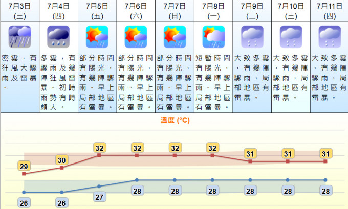 未来9日天气预测。 天文台网页截图