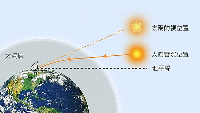 太陽光通過大氣層時會發生連續折射現象。天文台圖片