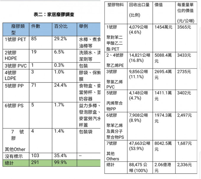 綠惜地球昨日進行廢膠調查（左）//團體指2015年回收近 9萬公噸廢塑膠（右）