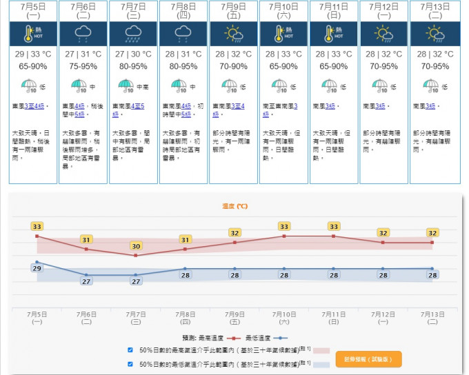 预测星期二至四都是多云有骤雨。天文台