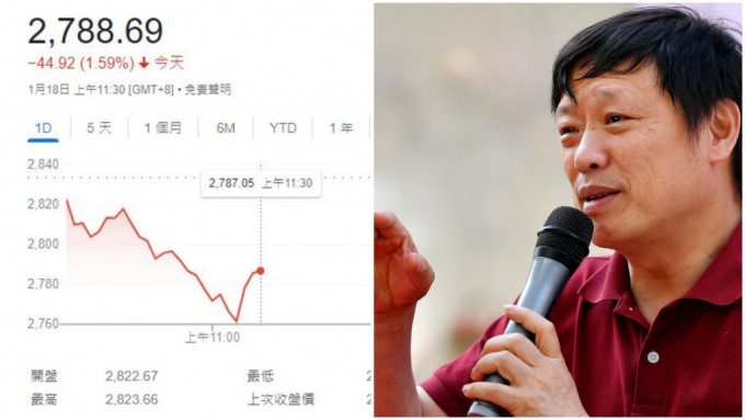 滬指今早跌破2800點，胡錫進的一些言論引網民討論。