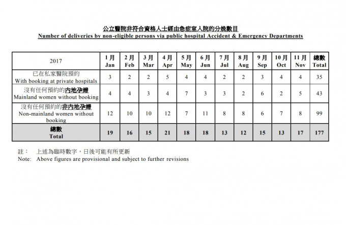 醫管局最新公布的數字。