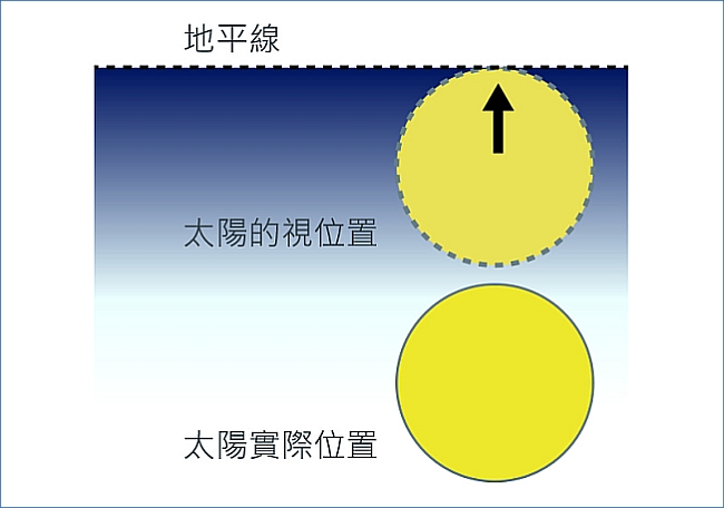 日出時太陽實際位置還在地平線以下。天文台圖片