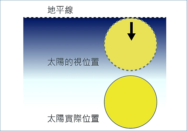 日落前太陽實際位置已降至地平線以下。天文台圖片