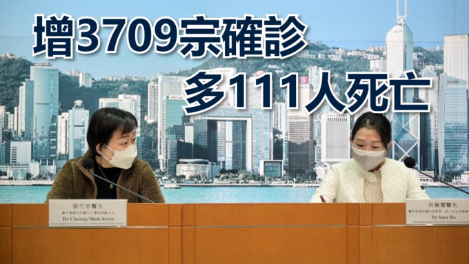 香港增3709宗确诊，新增111宗医管局呈报确诊死亡。