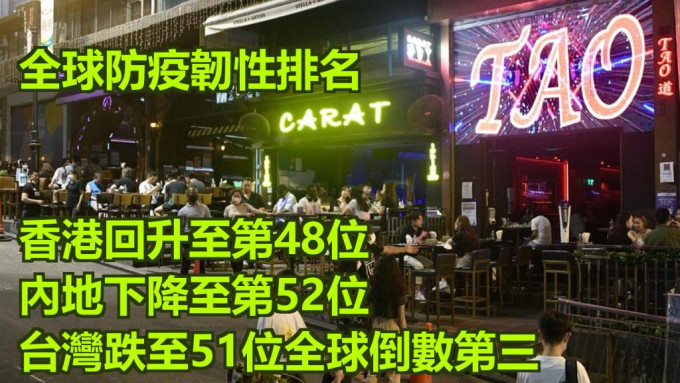 香港正从第五波疫情中陆续复常，并正在放宽对食肆和社交距离的限制。