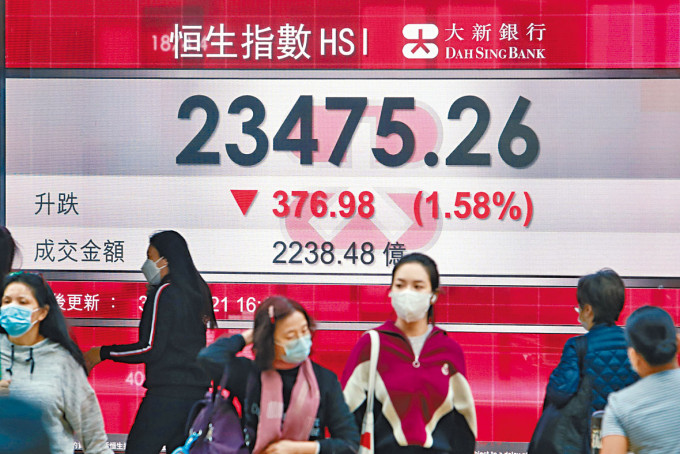 恒生指数昨日收市报23475点，跌376点，成交金额急增至2238亿元。