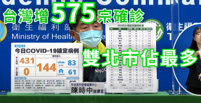 台湾确诊数字持续攀升。