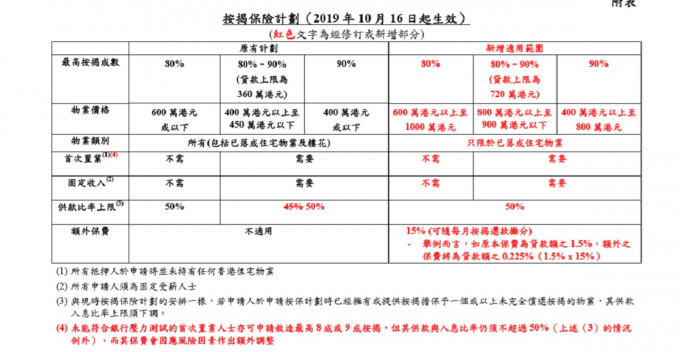 资料来源：香港按证保险