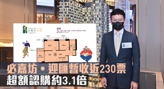 必嘉坊‧迎匯暫收近230票，超額認購約3.1倍。