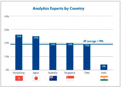 Alteryx的研究显示，亚太区5个地区，以香港的数据分析能力成熟度最高。