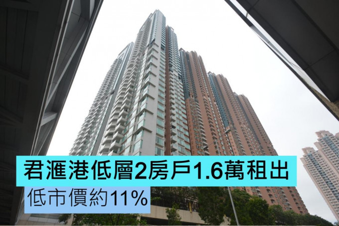 君滙港低層2房戶1.6萬租出 低市價11%