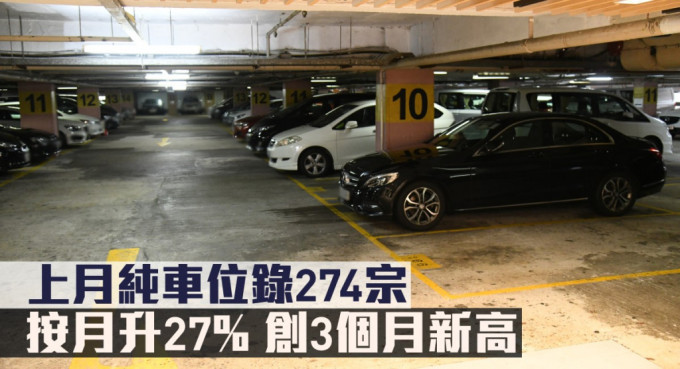上月纯车位录274宗，按月升27%。