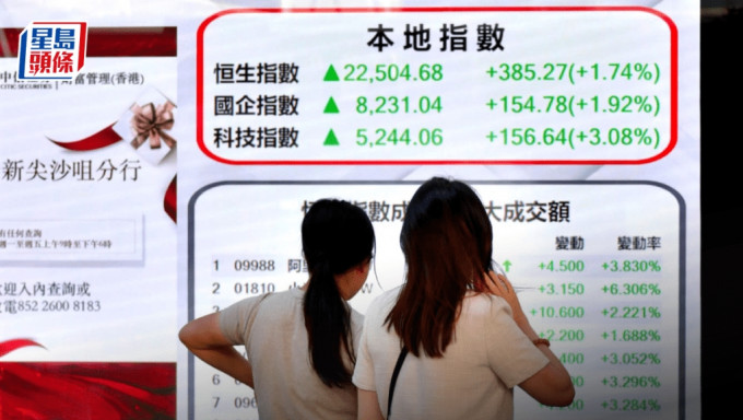 恒指五窮月開局升385點 ATMJ領軍 小米交付縮仍升6% 專家憧憬中美有得傾｜港股收市
