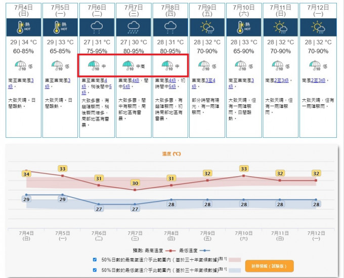 天文台预测星期二、三骤雨增多。