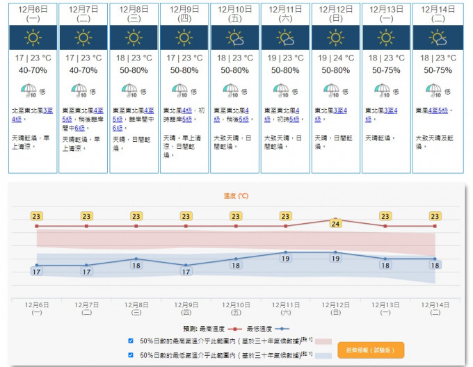 乾燥的東北季候風會在本周持續影響華南沿岸地區。天文台