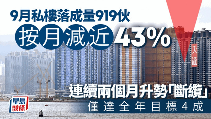 上月私樓落成量919伙 按月減少近43% 連續兩個月升勢「斷纜」僅達全年目標4成