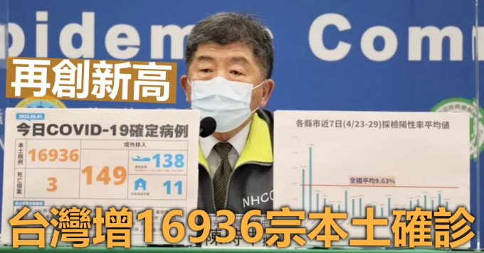 台灣新增16936宗本土確診。網圖