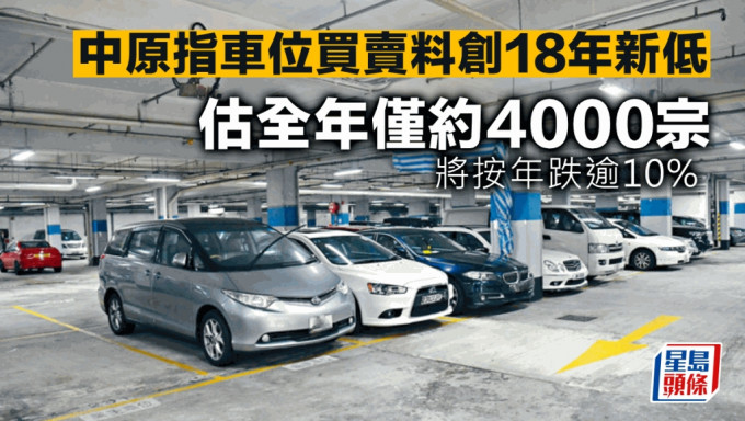 中原指車位買賣料創18年新低 估全年僅約4000宗 將按年跌逾10%